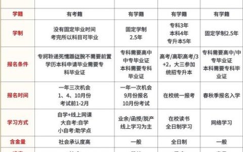 統招專升本都學什么（統招全日制專升本第一學歷）